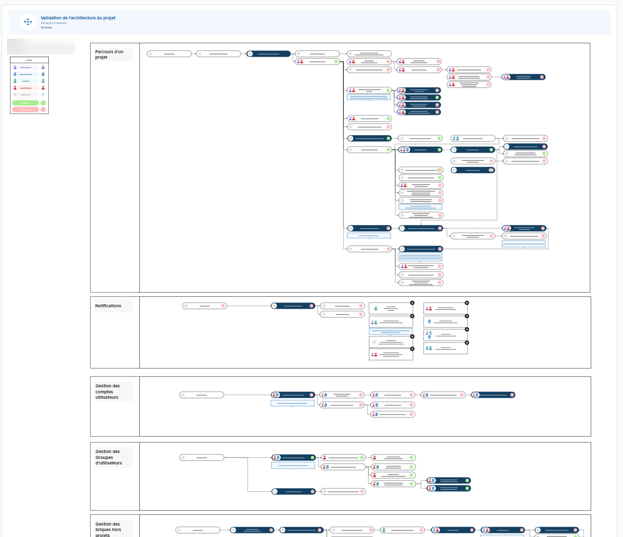 Tableau de l'atelier de validation de l'architecture du projet : plusieurs parcours découpés en sections (parcours d'un projet, notifications, gestion des comptes, des groupes, des briques hors projet), chacun sous forme de branches d'actions par profil, avec des pastilles vertes pour ce qui est autorisé et roses pour ce qui ne l'est pas